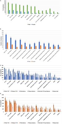 Prevalence and impact of long COVID-19 among patients with diabetes and cardiovascular diseases in Bangladesh